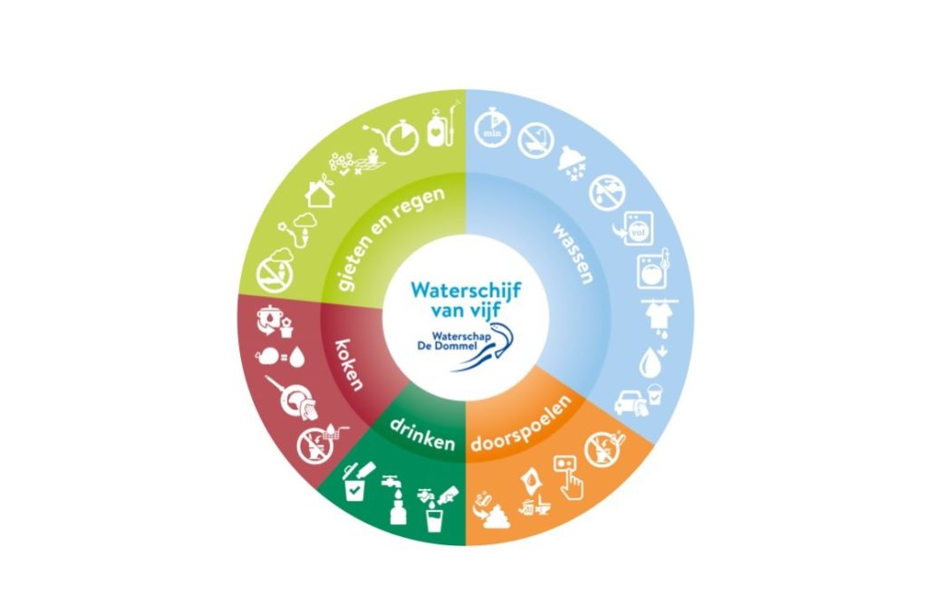 Waterschap De Dommel zet met Waterschijf van vijf in op bewuster omgaan met water