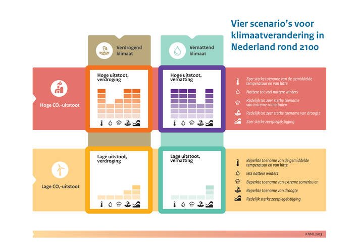 Scenario's van het klimaat voor 2100